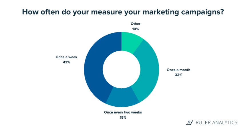 campaign-analysis-reporting-frequency-www.ruleranalytics.com_ 5 Ways to Analyze Campaign Metrics in Sales